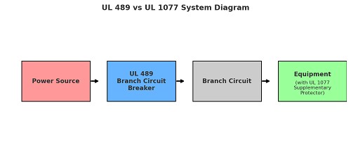 UL489 vs UL1077 比較圖