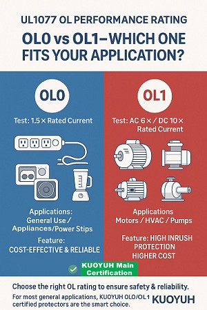 Differences in UL1077 Overload (OL) Performance Ratings – How to Choose the Right Supplementary Protector